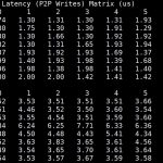 Inspur Systems NF5468M5 P2p Enabled Latency