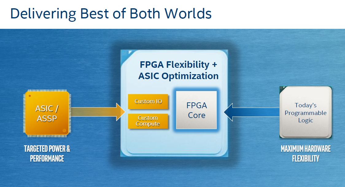 Intel Agilex Plus EASIC