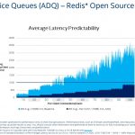 Intel Ethernet 800 ADQ Technology Redis Example