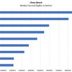 Lenovo ThinkSystem ST550 CPU Options Chess Benchmark