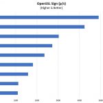 Lenovo ThinkSystem ST550 CPU Options OpenSSL Sign Benchmark