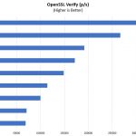 Lenovo ThinkSystem ST550 CPU Options OpenSSL Verify Benchmark