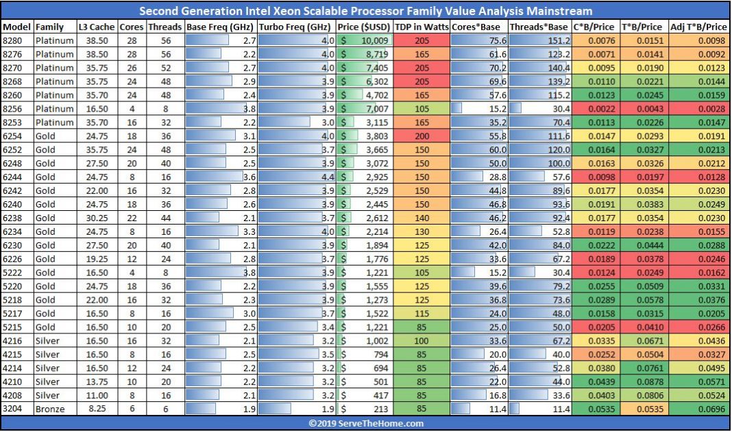 Intel Xeon Gold 6252 Benchmarks and Review - Page 3 of 3 - ServeTheHome