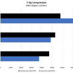 Supermicro SYS 2049U TR4 4P 7zip Compression Benchmark