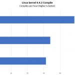 Supermicro SYS 2049U TR4 4P Linux Kernel Compile Benchmark