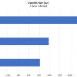 Supermicro SYS 2049U TR4 4P OpenSSL Sign Benchmark