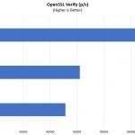 Supermicro SYS 2049U TR4 4P OpenSSL Verify Benchmark