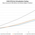 Supermicro SYS 2049U TR4 4P STH STFB KVM Virtualization Benchmark