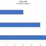 Supermicro SYS 2049U TR4 4P C Ray 8K Benchmarks