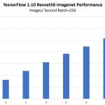 TensorFlow Resnet50 Train Scaling On 8x Tesla V100 32GB PCIe