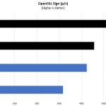 1st And 2nd Generation Intel Xeon Scalable 2P OpenSSL Sign Comparison