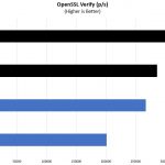 1st And 2nd Generation Intel Xeon Scalable 2P OpenSSL Verify Comparison