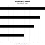 1st And 2nd Generation Intel Xeon Scalable 2P UnixBench Dhrystone 2 Benchmark Comparison