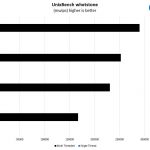 1st And 2nd Generation Intel Xeon Scalable 2P UnixBench Whetstone Benchmark Comparison