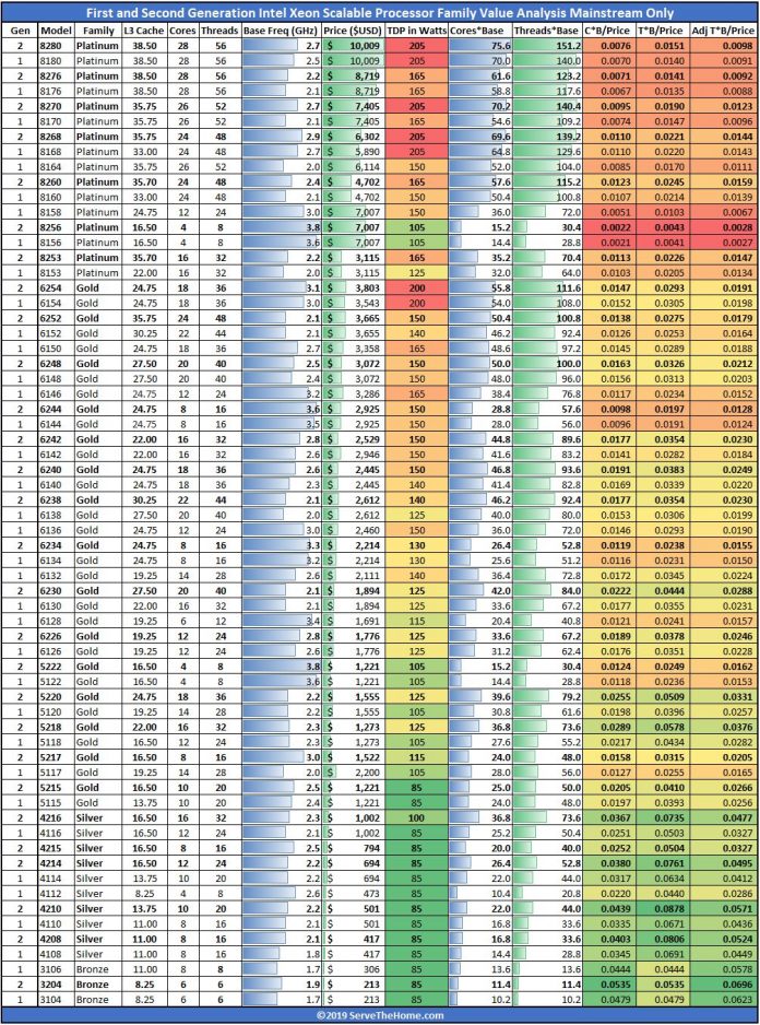 Intel Processors Generation Comparison Chart