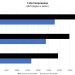 Inspur Systems NF8260M5 4P 7zip Compression Benchmark