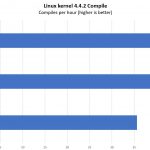 Inspur Systems NF8260M5 4P Linux Kernel Compile Benchmark