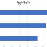 Inspur Systems NF8260M5 4P OpenSSL Sign Benchmark