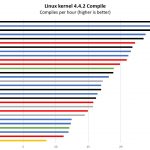 Intel Xeon Scalable 2P Linux Kernel Compile Benchmark Comparison