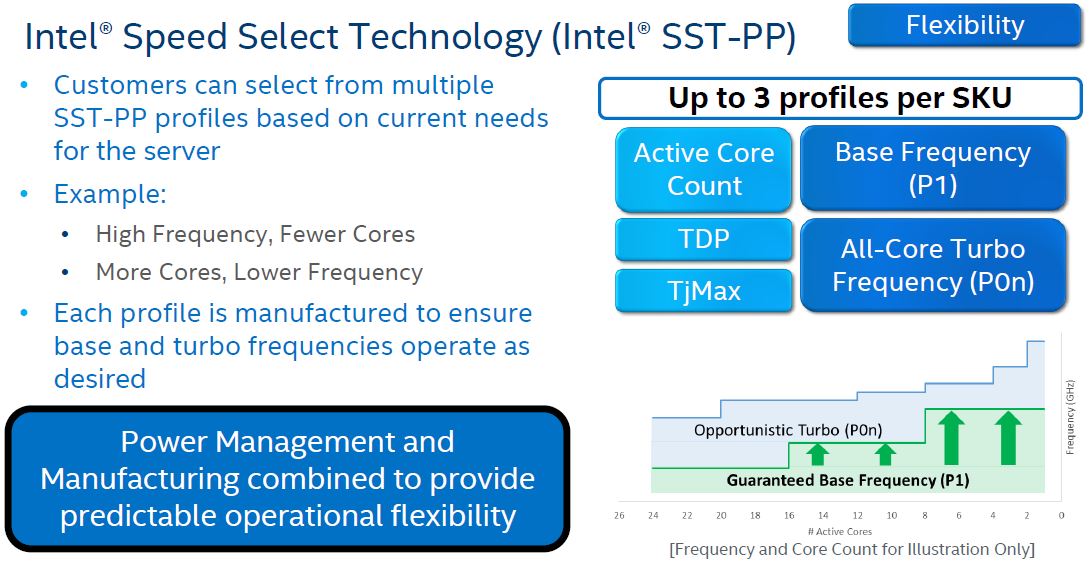 Intel Xeon Scalable 2nd Generation Speed Select Technology 2