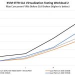 KVM Virtualization STH STFB Benchmark Workload 2 With 4P DCPMM