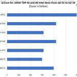 Cost Per Core For Intel 4S And 8S CPUs Q2 15 To Q2 19