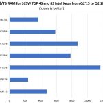 Cost Per TB RAM For Intel 4S And 8S CPUs Q2 15 To Q2 19