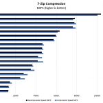 Intel Xeon Gold 5217 7 Zip Compression Benchmark