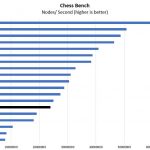 Intel Xeon Gold 5217 Chess Benchmark