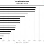 Intel Xeon Gold 5217 UnixBench Whetstone Benchmark