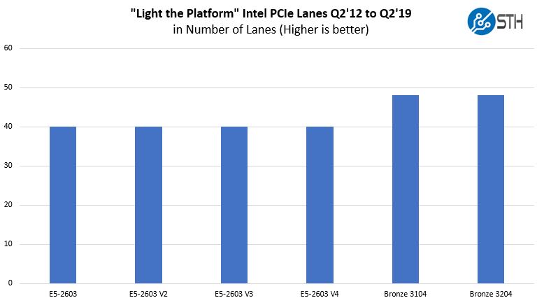 Light The Platform PCIe Lanes Through Intel Xeon Bronze 3204