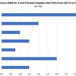 Maximum RAM In TB For Intel 4S And 8S CPUs Q2 15 To Q2 19