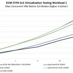 Quad Intel Xeon Platinum 8276L KVM STFB SLA Workload 1 Benchmark