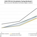 Quad Intel Xeon Platinum 8276L KVM STFB SLA Workload 2 Benchmark