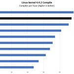 Quad Intel Xeon Platinum 8276L Linux Kernel Compile Benchmark