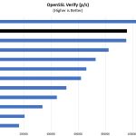 Quad Intel Xeon Platinum 8276L OpenSSL Verify Benchmark