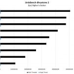 Quad Intel Xeon Platinum 8276L UnixBench Dhrystone 2 Benchmark