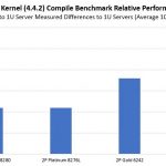 Supermicro BigTwin SYS 2029BZ HNR CPU Performance