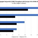 Supermicro BigTwin SYS 2029BZ HNR Storage Performance