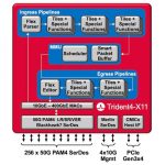 Broadcom Trident 4 Block Diagram