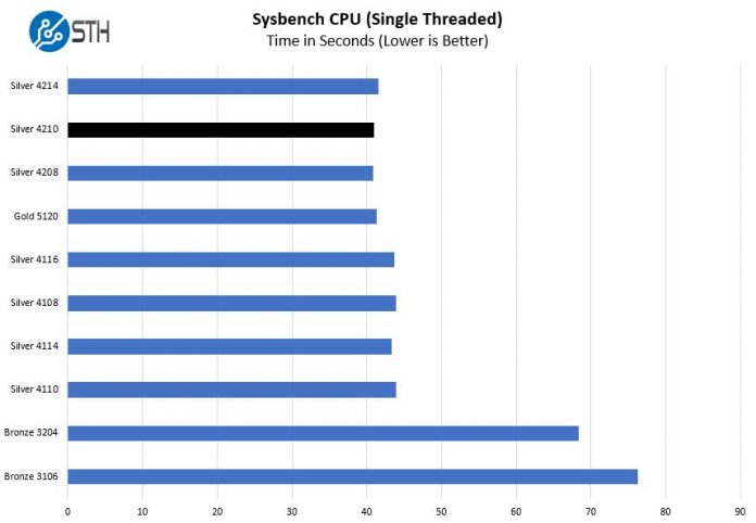 Xeon silver 4210r сравнение