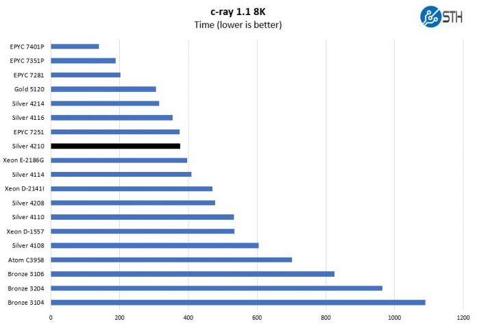 Xeon silver 4210r сравнение