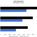 Quad Intel Xeon Gold 6242 7zip Compression Benchmark