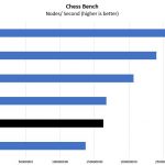 Quad Intel Xeon Gold 6242 Chess Benchmark