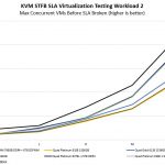 Quad Intel Xeon Gold 6242 KVM STFB SLA Workload 2 Benchmark