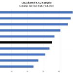 Quad Intel Xeon Gold 6242 Linux Kernel Compile Benchmark