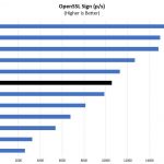 Quad Intel Xeon Gold 6242 OpenSSL Sign Benchmark