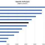 Quad Intel Xeon Gold 6242 OpenSSL Verify Benchmark