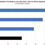 Quad Intel Xeon PGold 6242 GROMACS STH Medium Benchmark