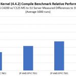 Cisco UCS C4200 With C125 M5 2U4N Relative CPU Performance